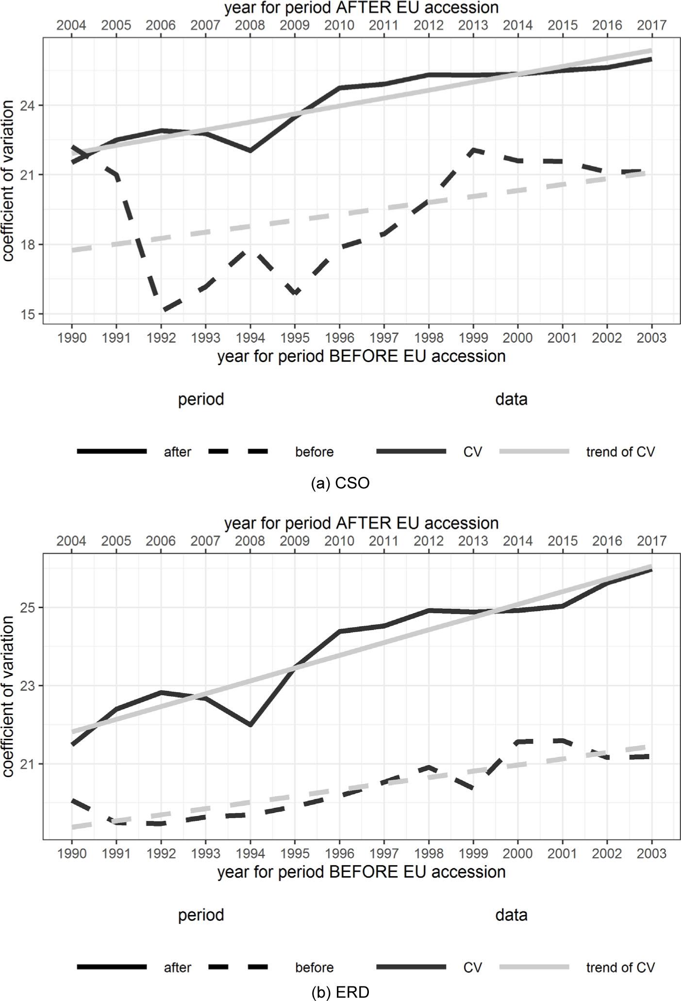 Coefficient of variation of relative GDP per capita in Polish regions – direct comparison of 14-year, pre-and post-accession periods