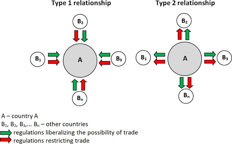 Types of trade relations between countriesSource: elaborated by the authors