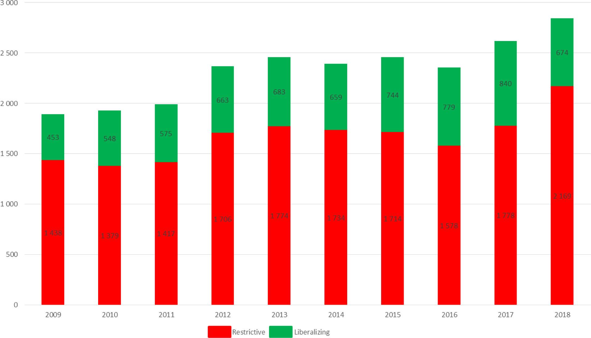 Trade regulations between countries worldwide (2009–2018)Source: own elaboration based on Global Trade Alert data (www.globaltradealert.org)