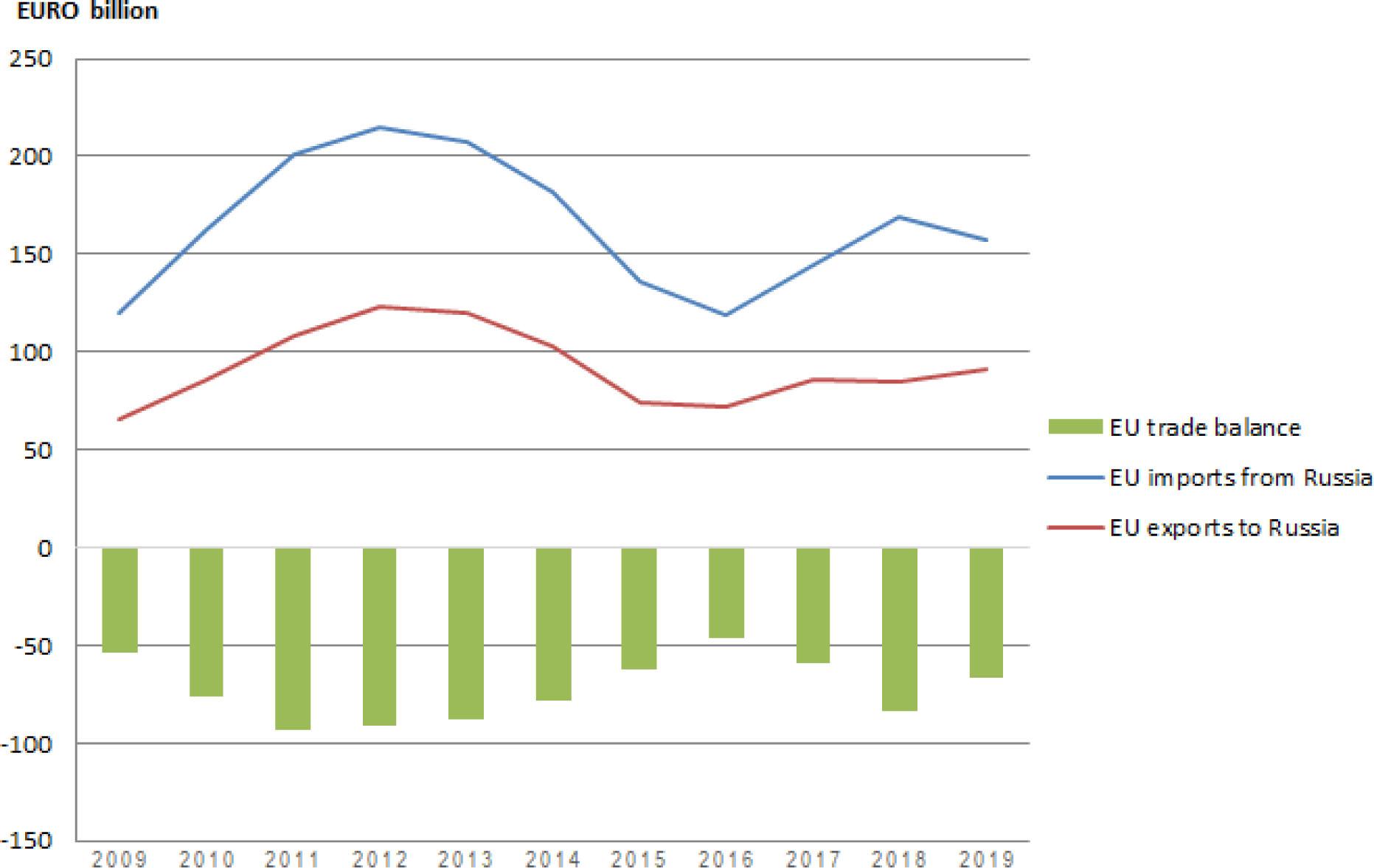 Dynamics of EU–Russia trade in 2009–2018Source: own elaboration based on Eurostat data (https://ec.europa.eu)