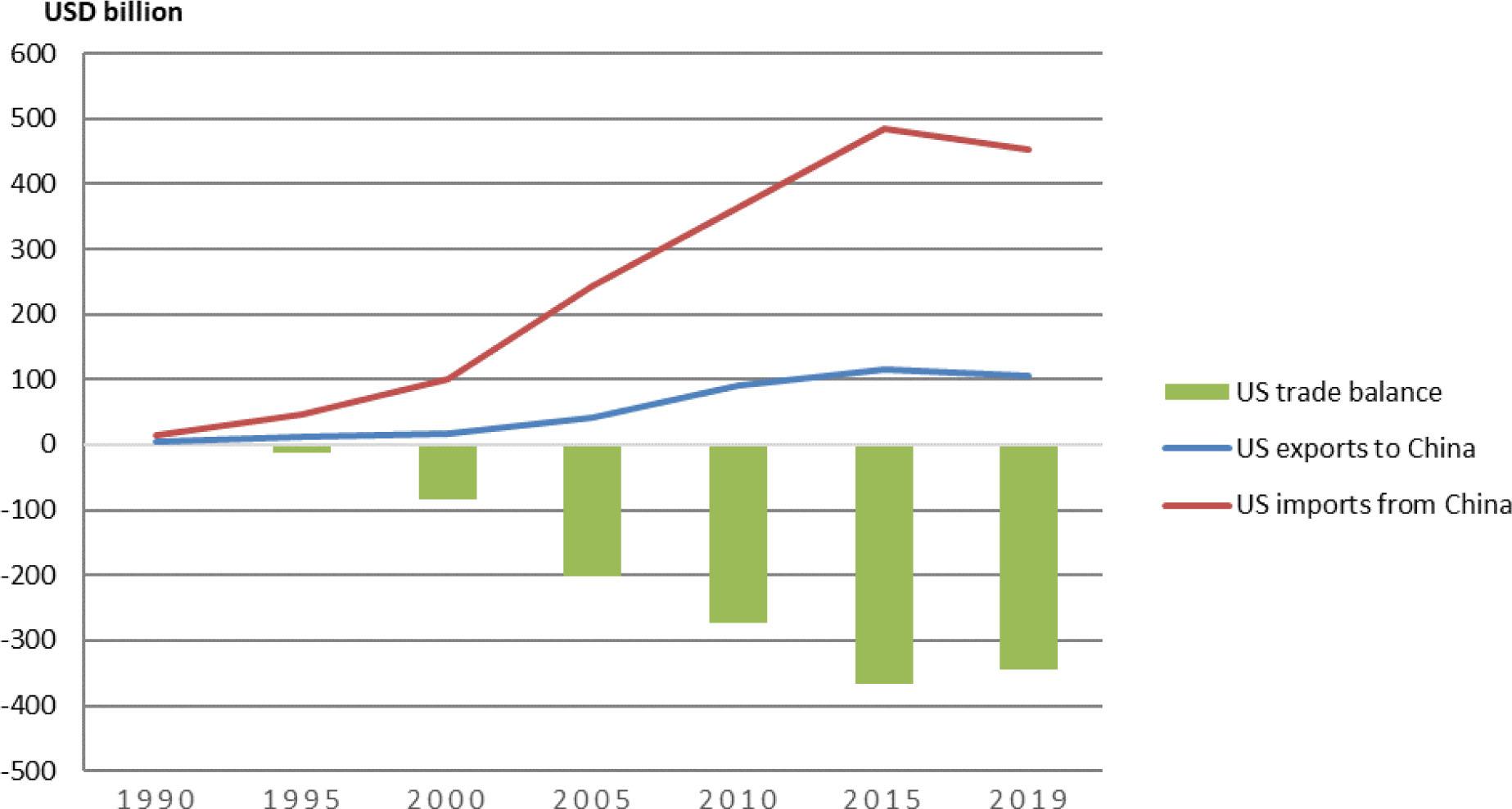 Dynamics of trade of goods between USA and China, 1990–2018Source: own elaboration based on United States Census Bureau data (www.census.gov/foreign-trade/balance/c5700.html)