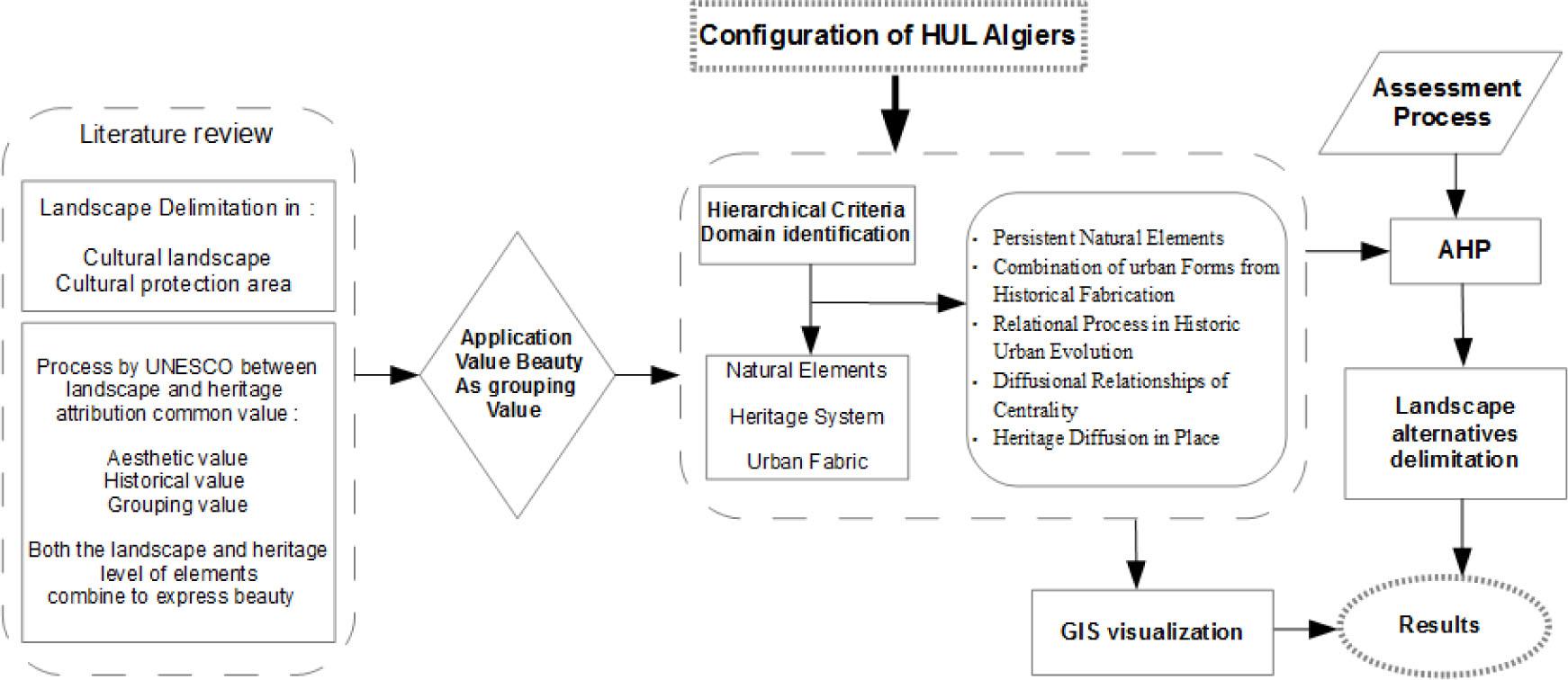 The conceptual framework for the process of delimitation of landscape in the historical urban area context.Source: own study