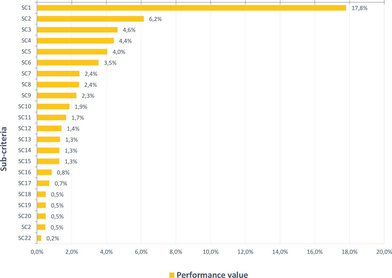 Criterion value ranking in the landscape configuration of the casbah Algiers (P1)Source: own study