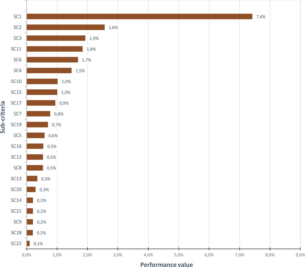 Criterion value ranking in the landscape configuration of the colonial city within the protection walls of Algiers (P2)Source: own study