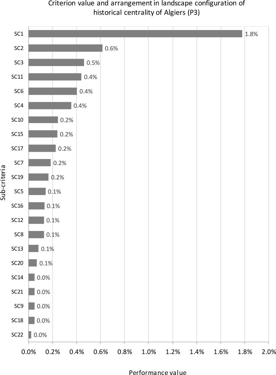 Criterion value ranking in the landscape configuration of the colonial city historical centrality of Algiers (P3)Source: own study