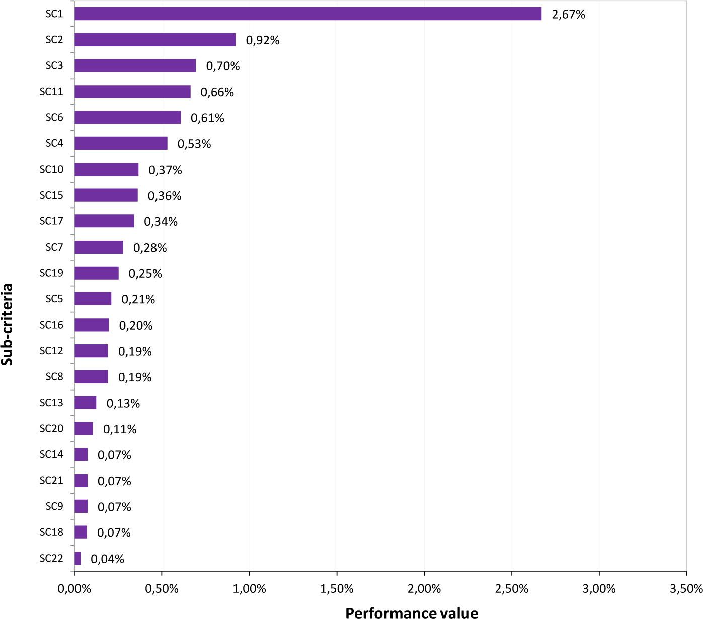 Criterion value ranking in the landscape configuration of the colonial city evolution of heights of Algiers (P4)Source: own study