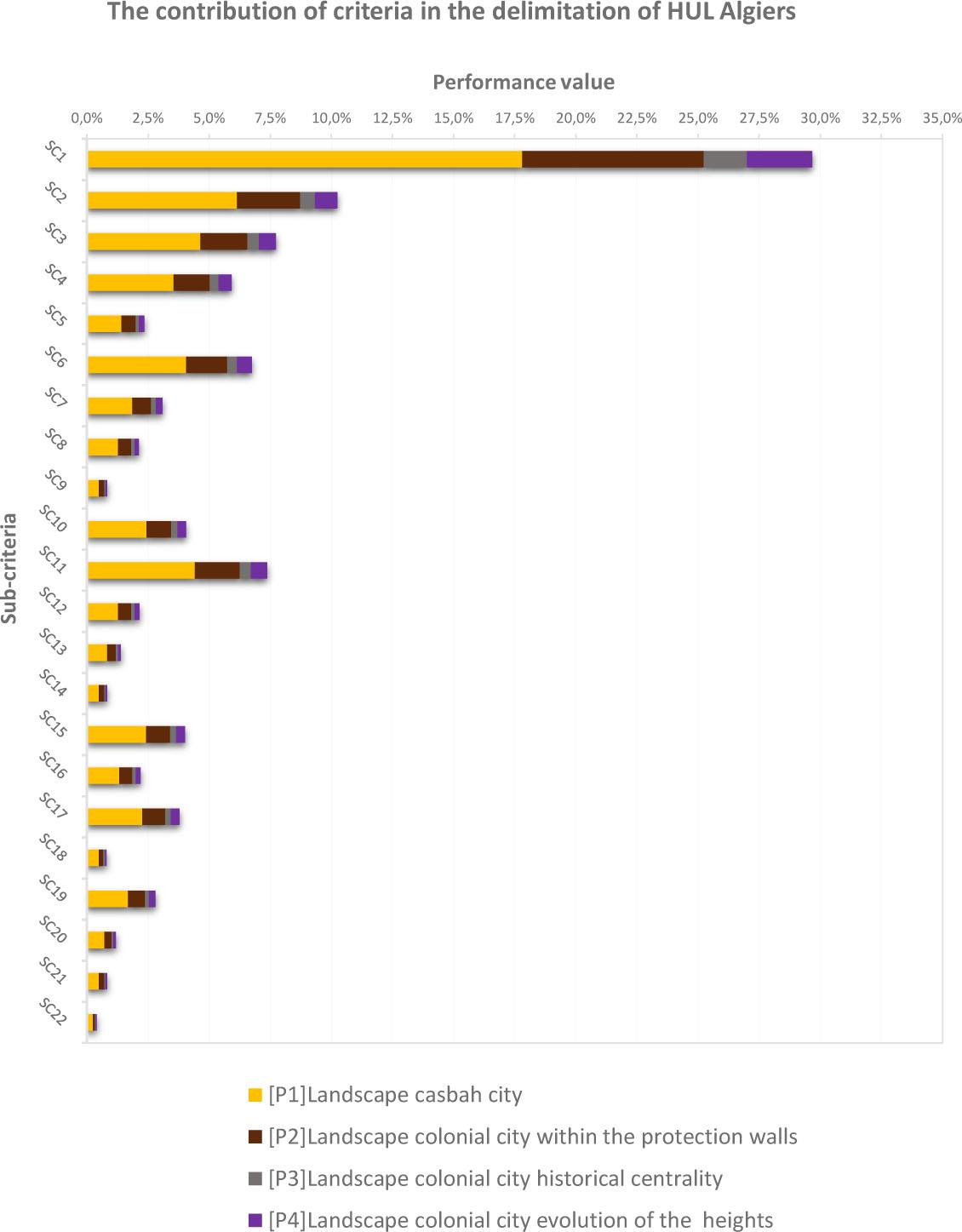 Criteria contribution for the delimitation of HUL AlgiersSource: own study