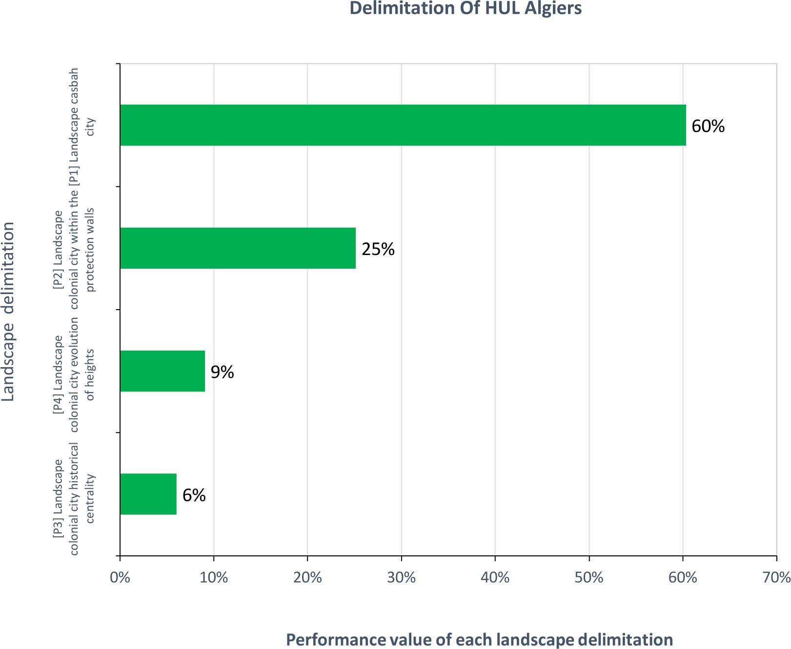 Delimitation of HUL AlgiersSource: own study
