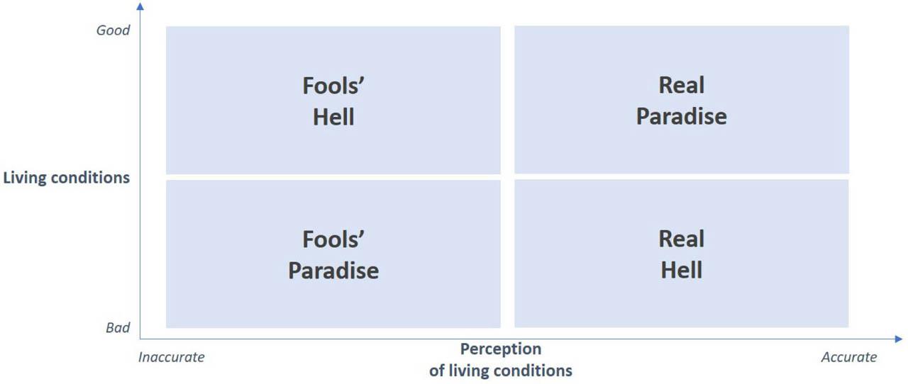 Michalos’ living conditions matrixSource: own elaboration based on Michalos (2007)