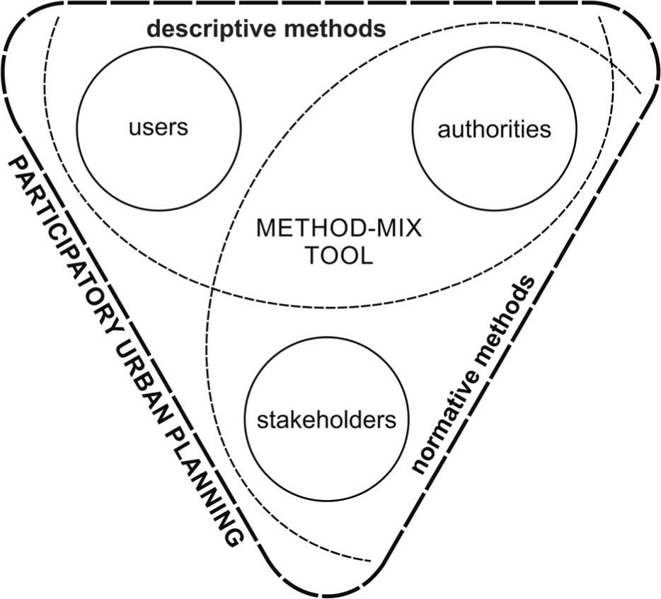 The idea of combining descriptive and normative methods in participatory urban planningSource: authors’ elaboration