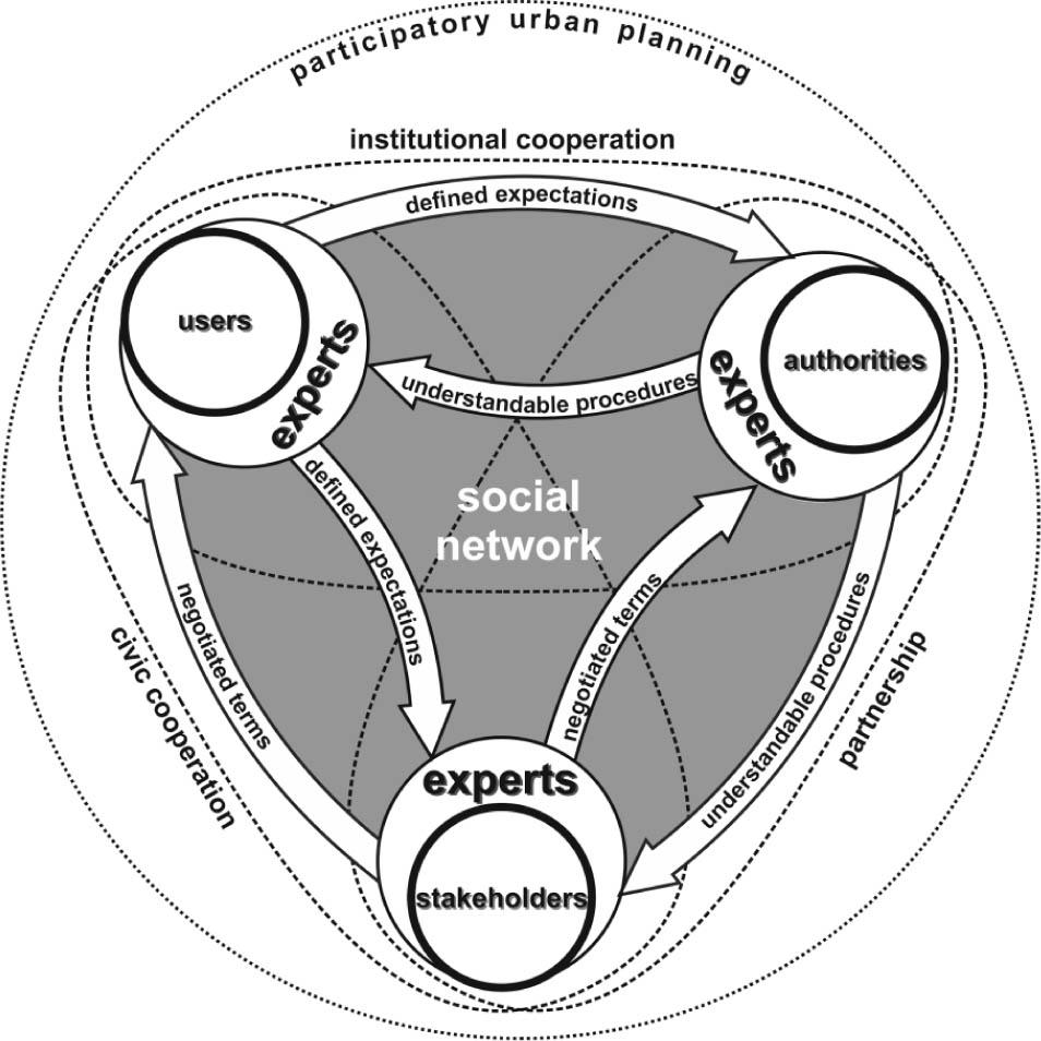 The role of experts in participatory urban planningSource: authors’ elaboration