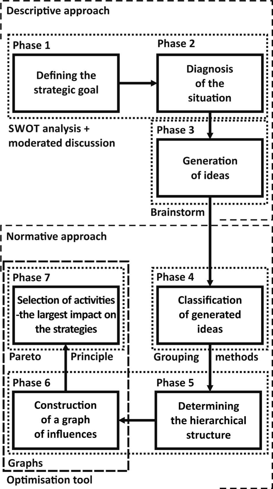 The principle of combining descriptive and normative approaches using the optimizationTool Source: authors’ elaboration