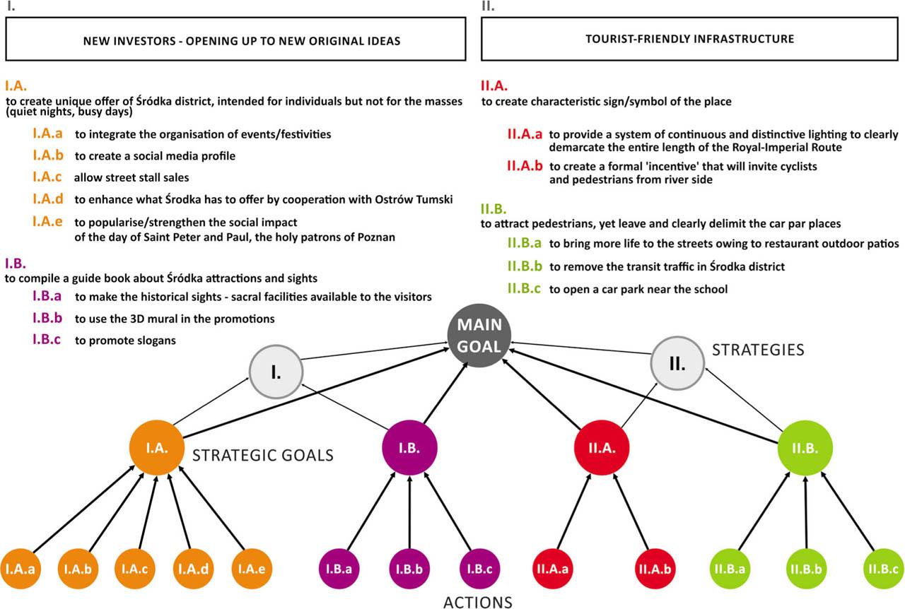 Ideas Classification SchemeSource: authors’ elaboration