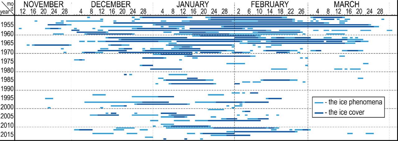 Days of river ice phenomena (light blue) and river ice cover (dark blue) on the Ner river at Dabie water gauge, 1951–2017Source: own elaboration (developed using data from IMWM-NRI)