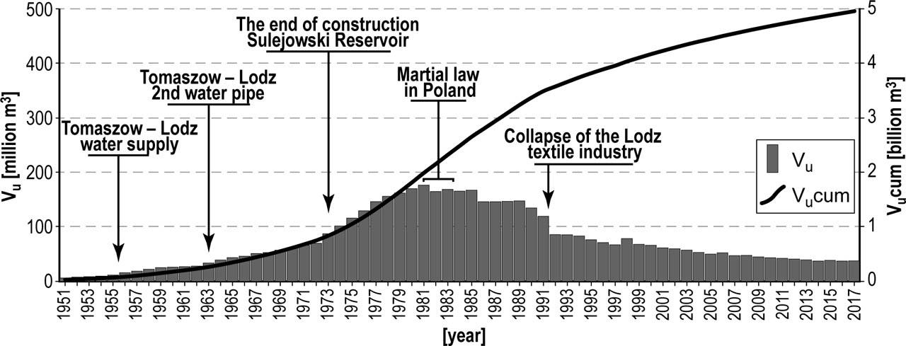 Annual water usage in Lodz city agglomeration (Vu) and its cumulated quantity (Vucum), 1951–2017Source: own elaboration (developed using archival materials of the City of Lodz Office, Statistical Yearbooks of the City of Lodz, CSO Local Data Bank, and Environmental Protection and Water Management Reports)