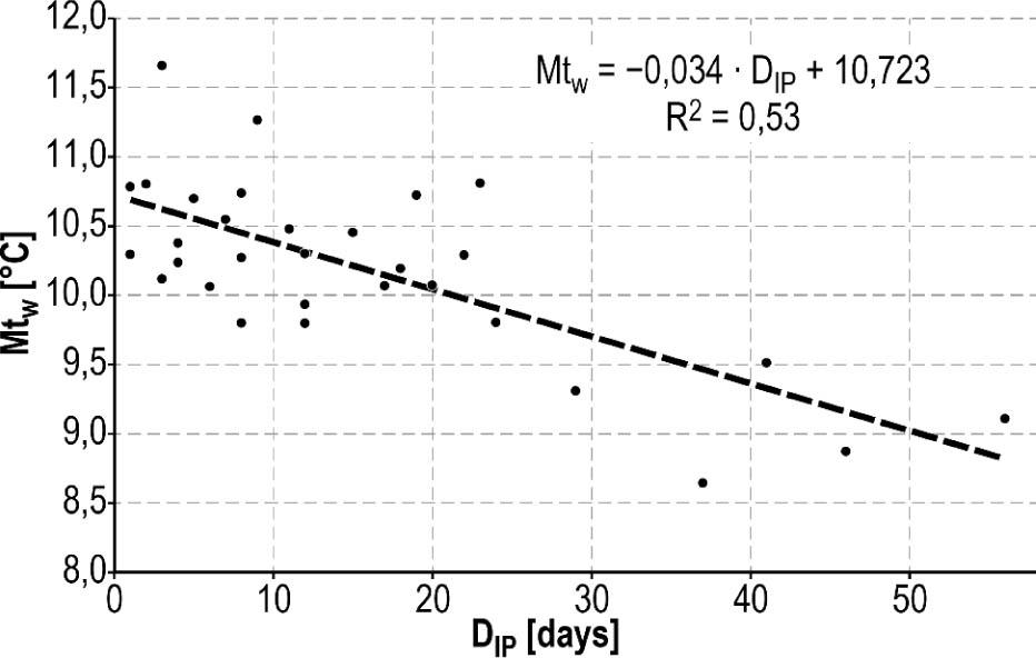Correlation between duration of ice phenomena on the Ner river (DIP) and annual mean water temperature (Mtw) in particular years within 1965–2014R2 – coefficient of determinationSource: Jokiel & Bartnik 2020