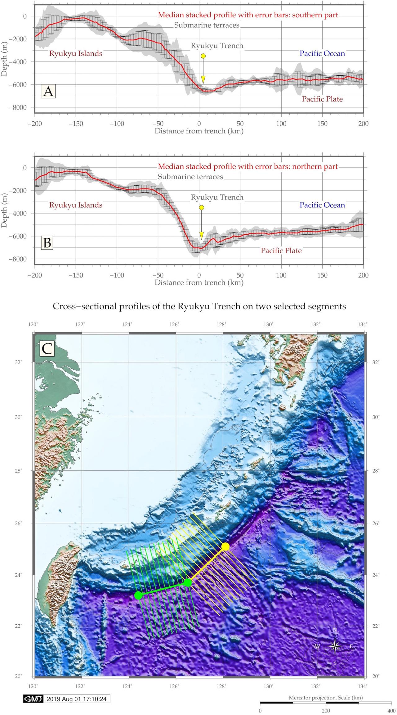 Modelled stacked profiles for the southern (A) and northern (B) segments with the red solid line as a median, and error bars showing weighted standard deviation of the elevations; automatically digitized cross-section profiles in two segments (C), plotted in GMTSource: author