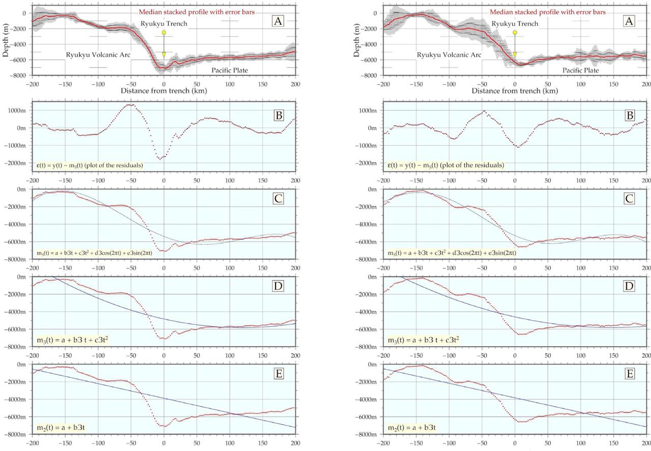 Modelling graphs of the trend curves of general geomorphological transects and slope gradients using various mathematic approximations: fitted regression models y=f(x)+e; Weighted Least Squares, polynomial and Fourier. Plotted by GMTSource: author