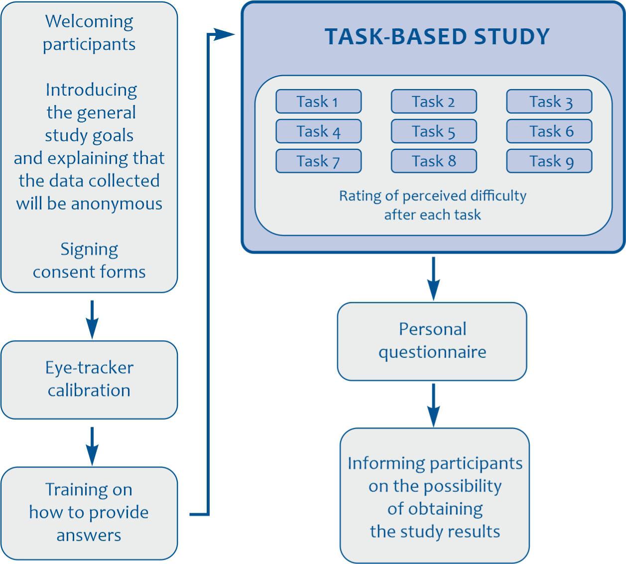 The study procedureSource: own elaboration