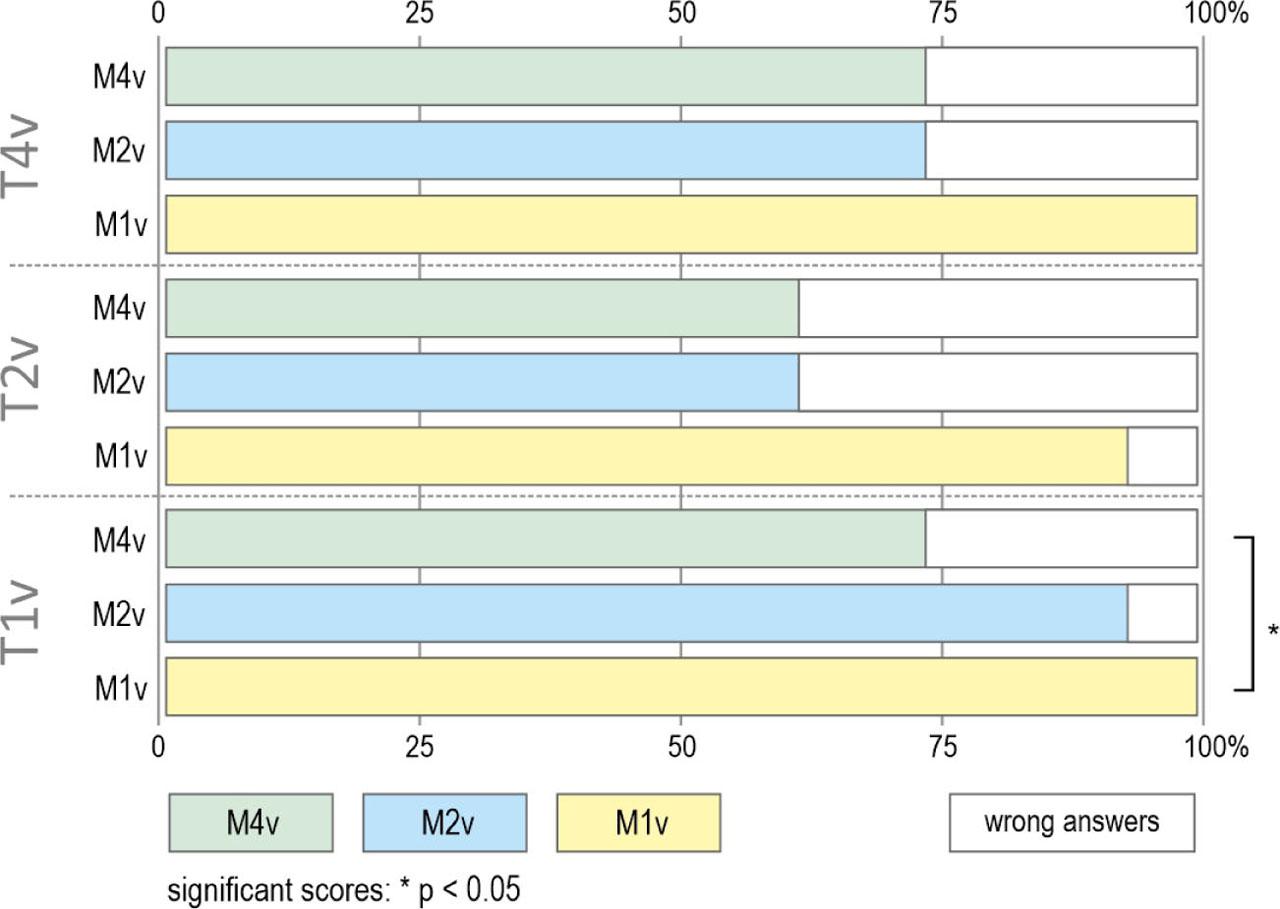 Answer accuracy of participants when using different multivariate map typesSource: own elaboration