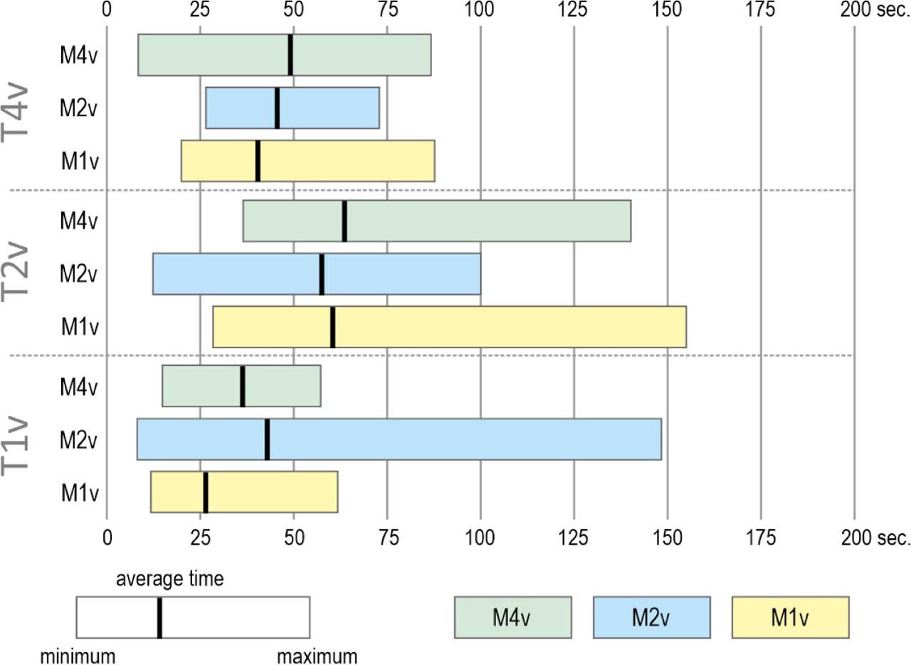 Answer time of participants when using different multivariate map typesSource: own elaboration