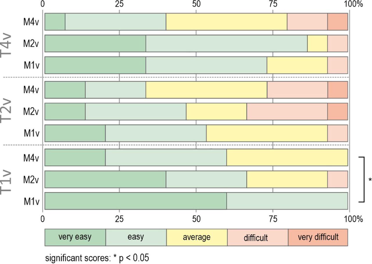 Rating of task difficulty after using the three tested mapsSource: own elaboration