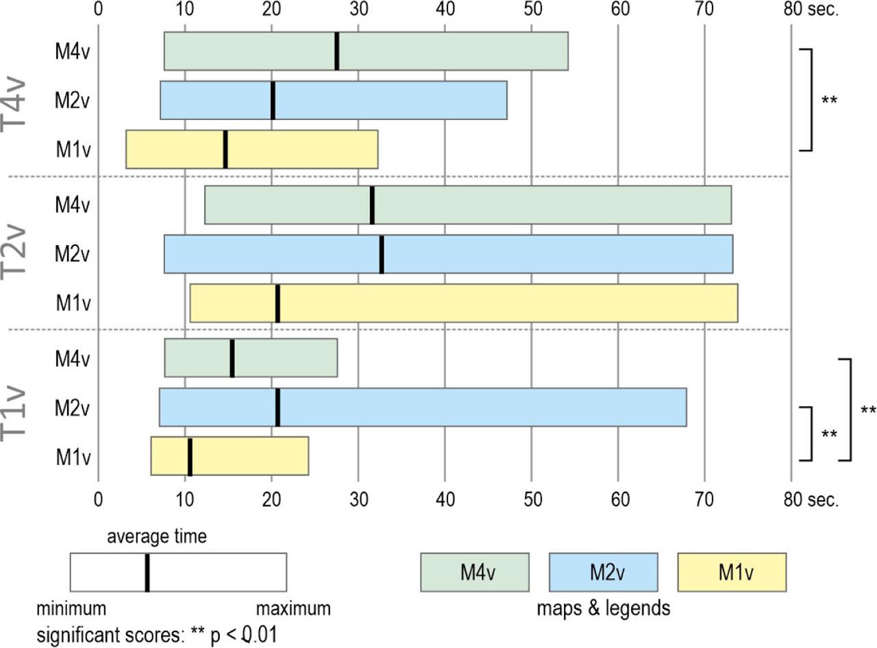 Fixation duration on maps with legends while using the three tested mapsSource: own elaboration