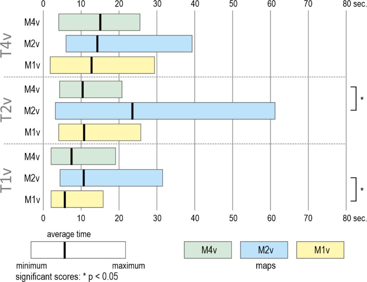 Fixation duration on map AOI while using the three tested mapsSource: own elaboration