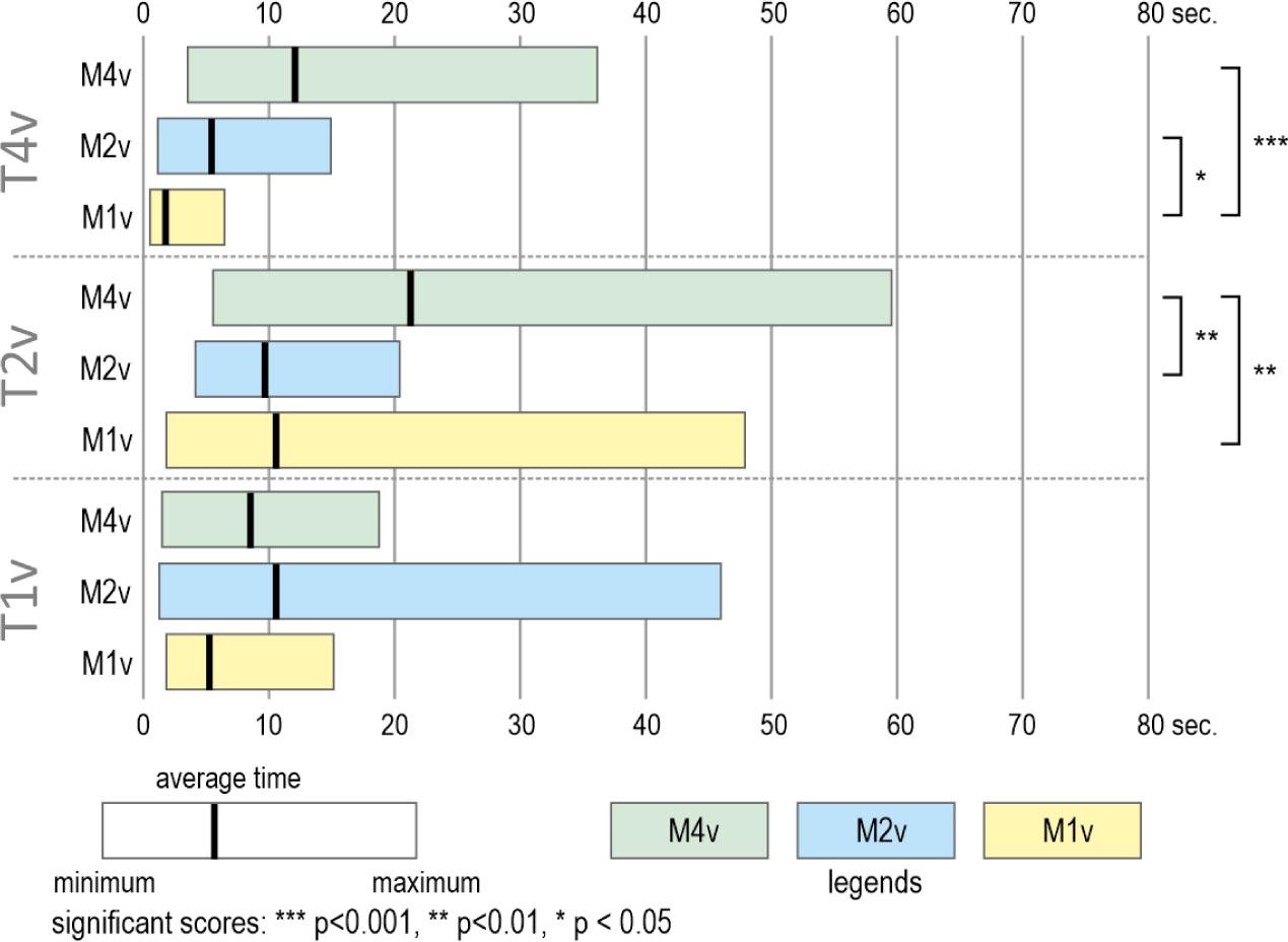 Fixation duration on legend AOI while using the three tested mapsSource: own elaboration