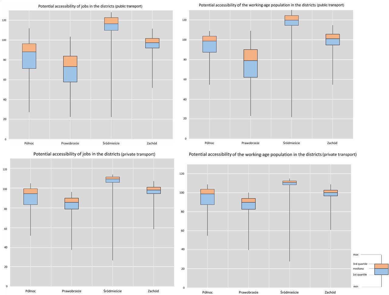 The results of the division accessibility and the working-age population by public and private transport, divided into districtsSource: own elaboration