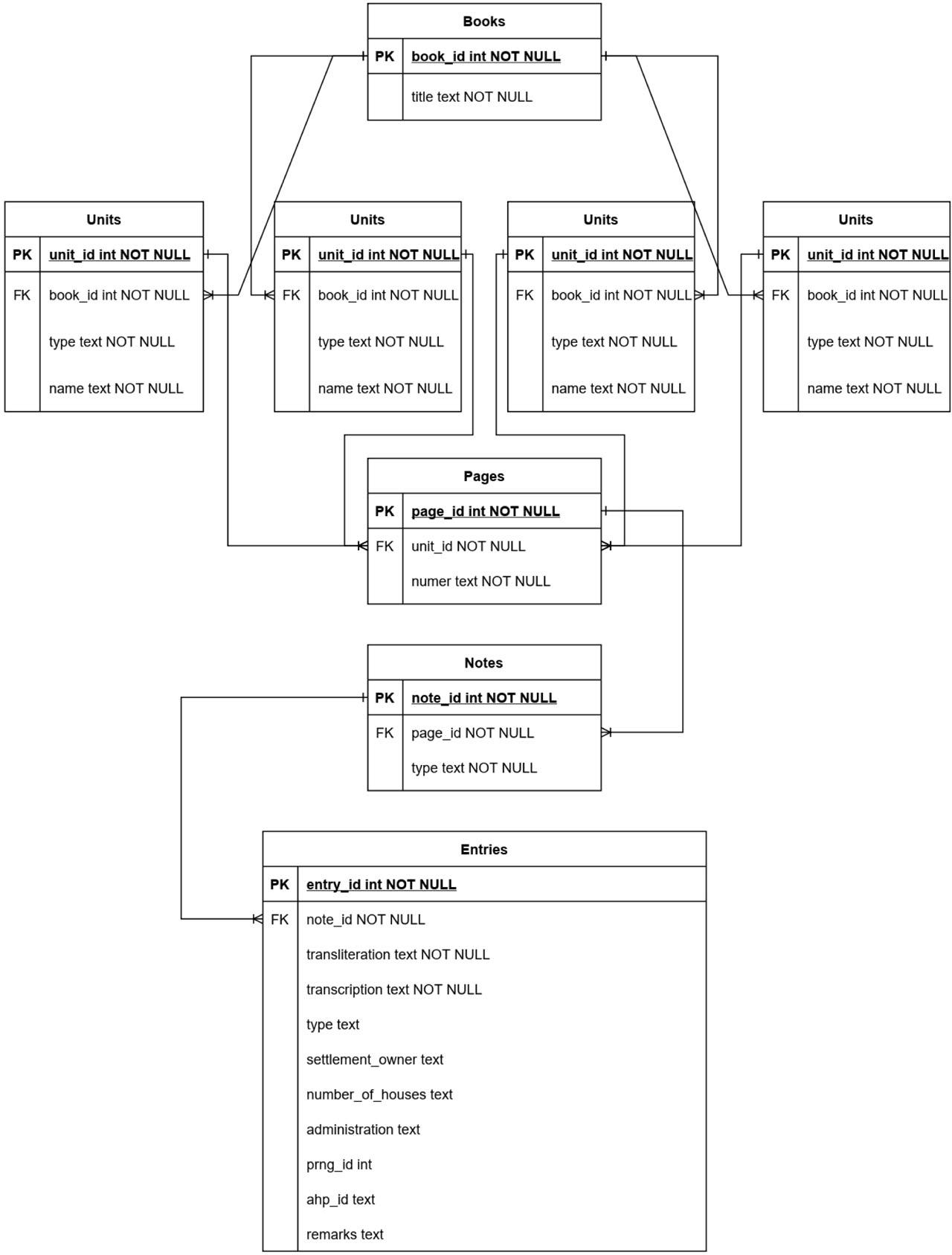 Database model for indexing sketchesSource: own elaboration.