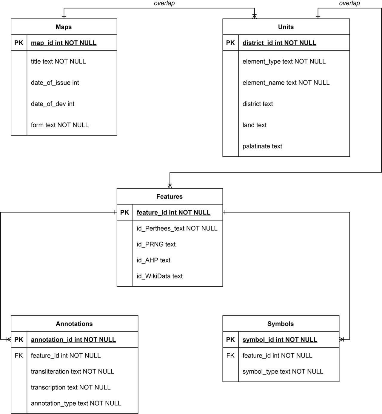 Database model for the indexing of maps
Only selected fields are listed. Source: own elaboration