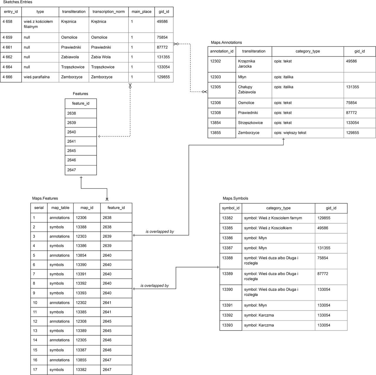 Example of relating data from sketches and maps using the transformation of source-driven modelsSource: own elaboration