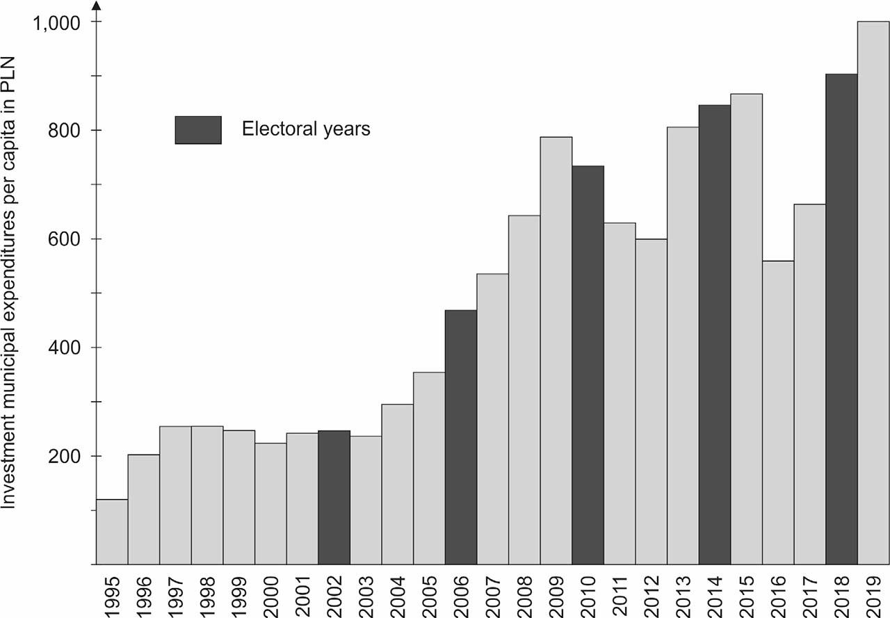 Per capita municipal investment expenditures (in PLN) in the region of Lodz (Central Poland)Source: own elaboration based on data from Statistics Poland (2021)