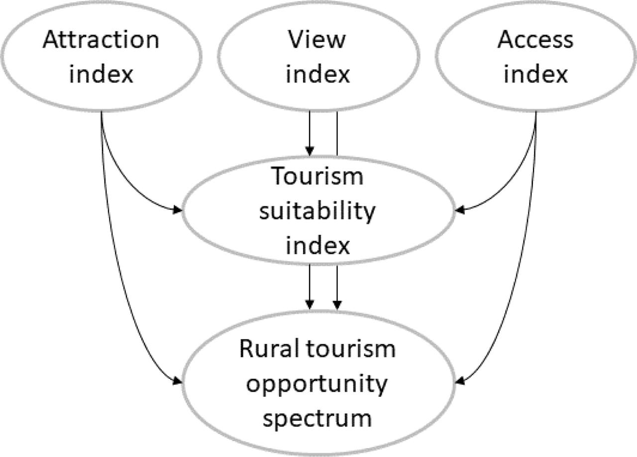 Tourism evaluation method: the general approachSource: own study