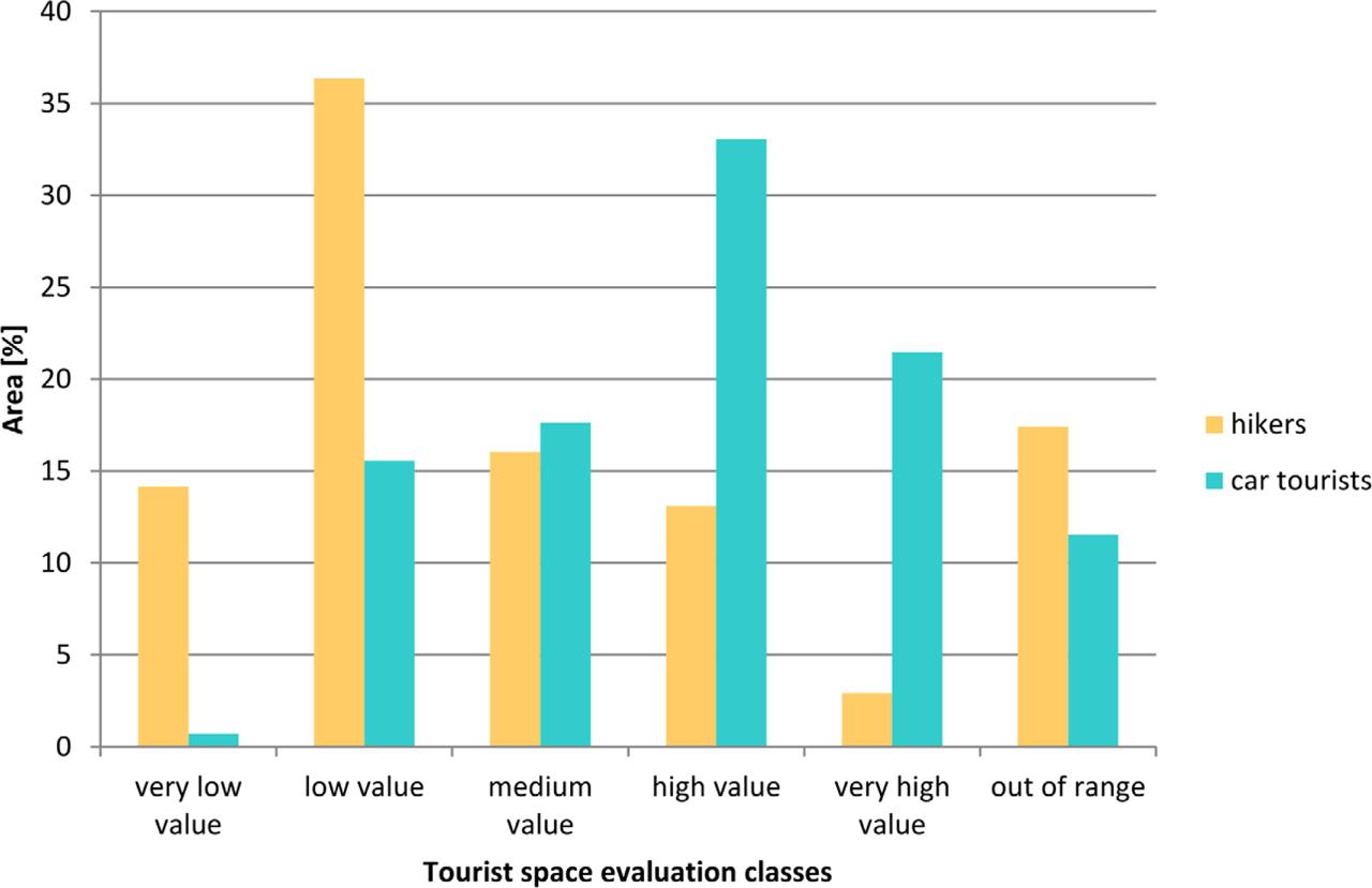 Differences in the tourism suitability index between hikers and tourists travelling by carSource: own study