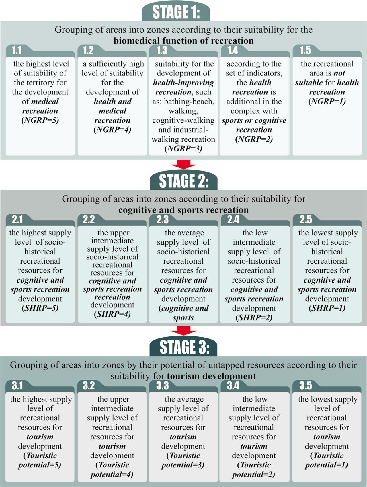 The stages of recreational zoning implementationSource: own elaboration