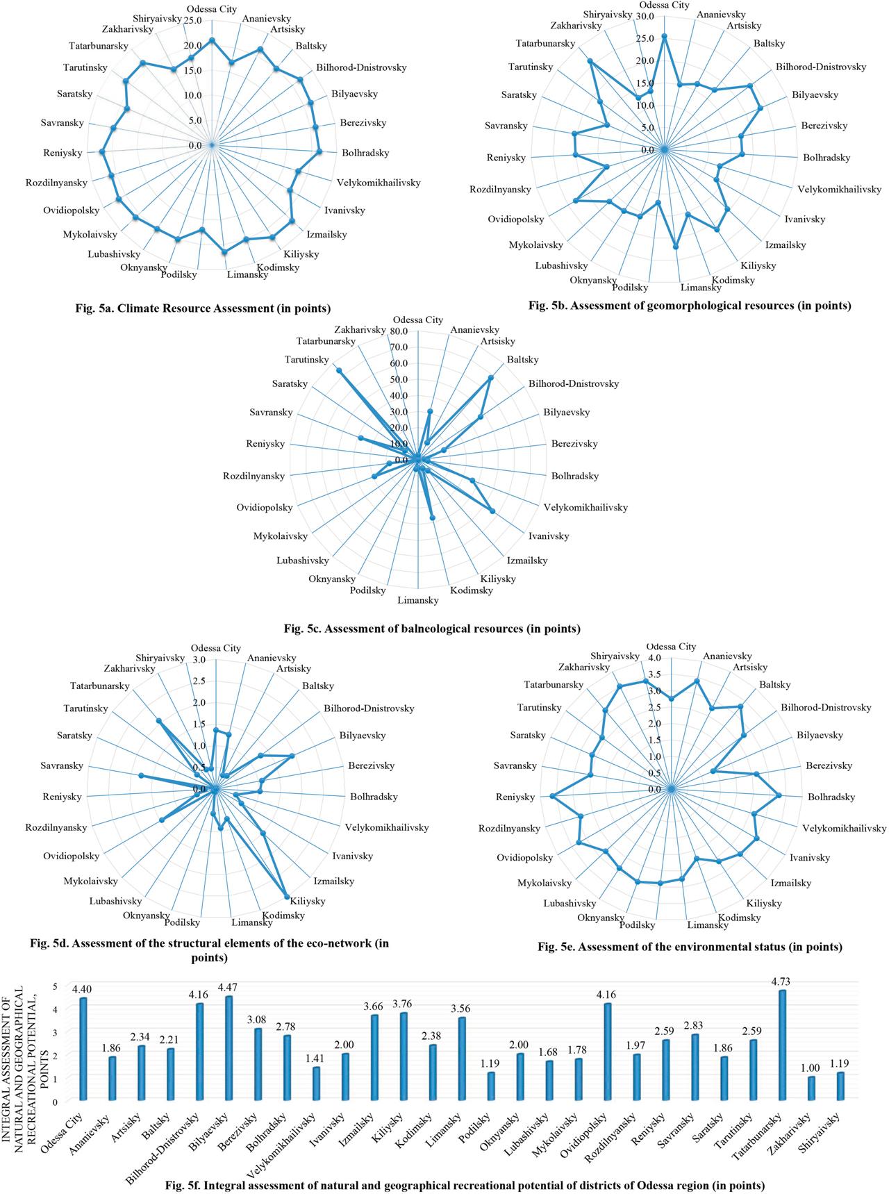 Assessment results of the natural and geographical recreational potential of the Odessa regionSource: own elaboration