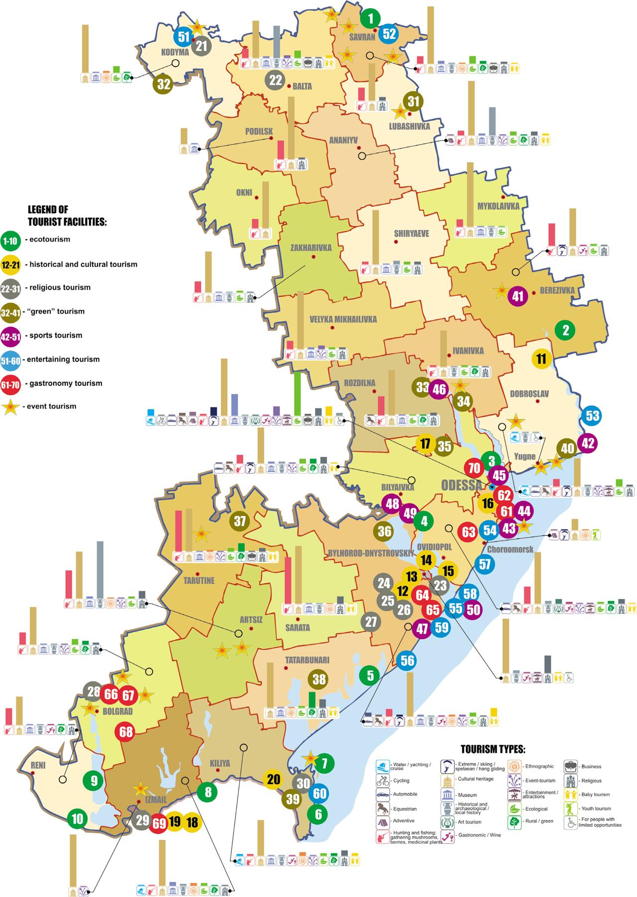 Assessment scheme of socio-historical resources of Odessa regionSource: own elaboration