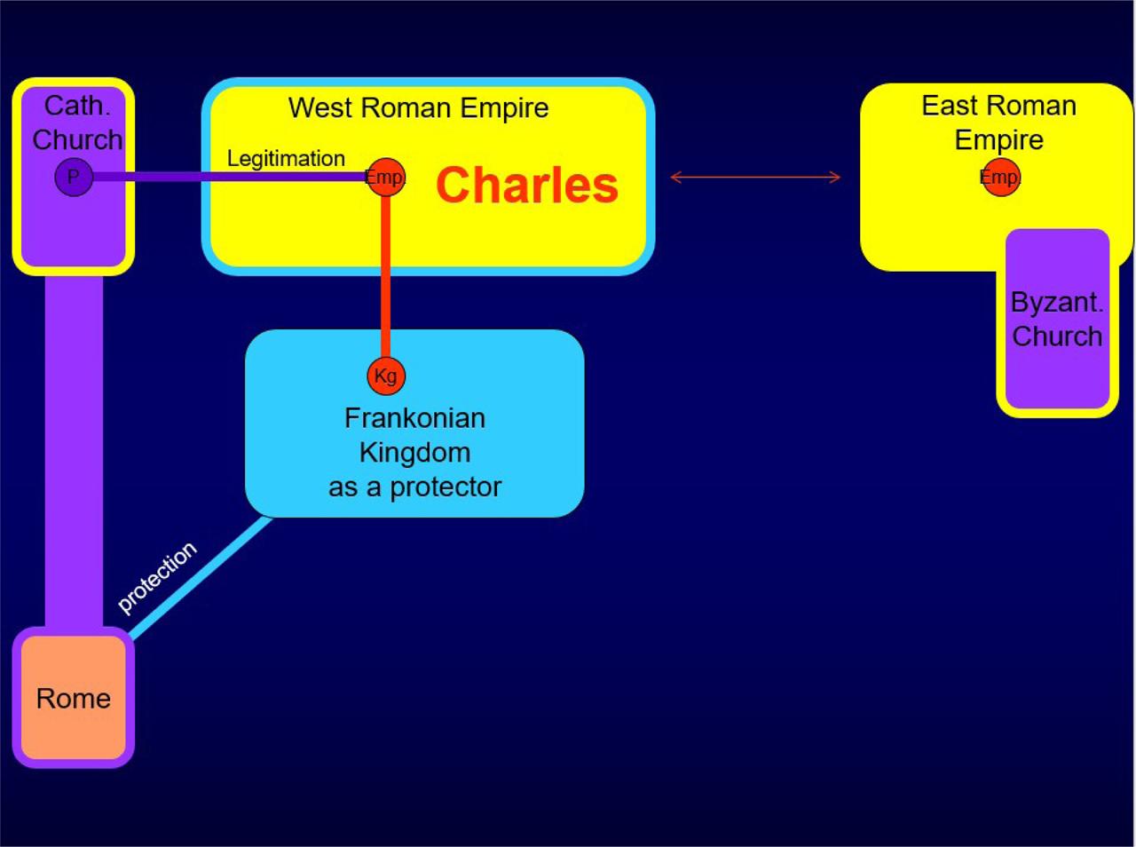 The parallel system of Church and state in the European West as opposed to the ‘symphonia’ in the European East in the age of Charlemagne ad c.800 (Unpublished teaching material kindly provided by Friedrich Lachmayer)