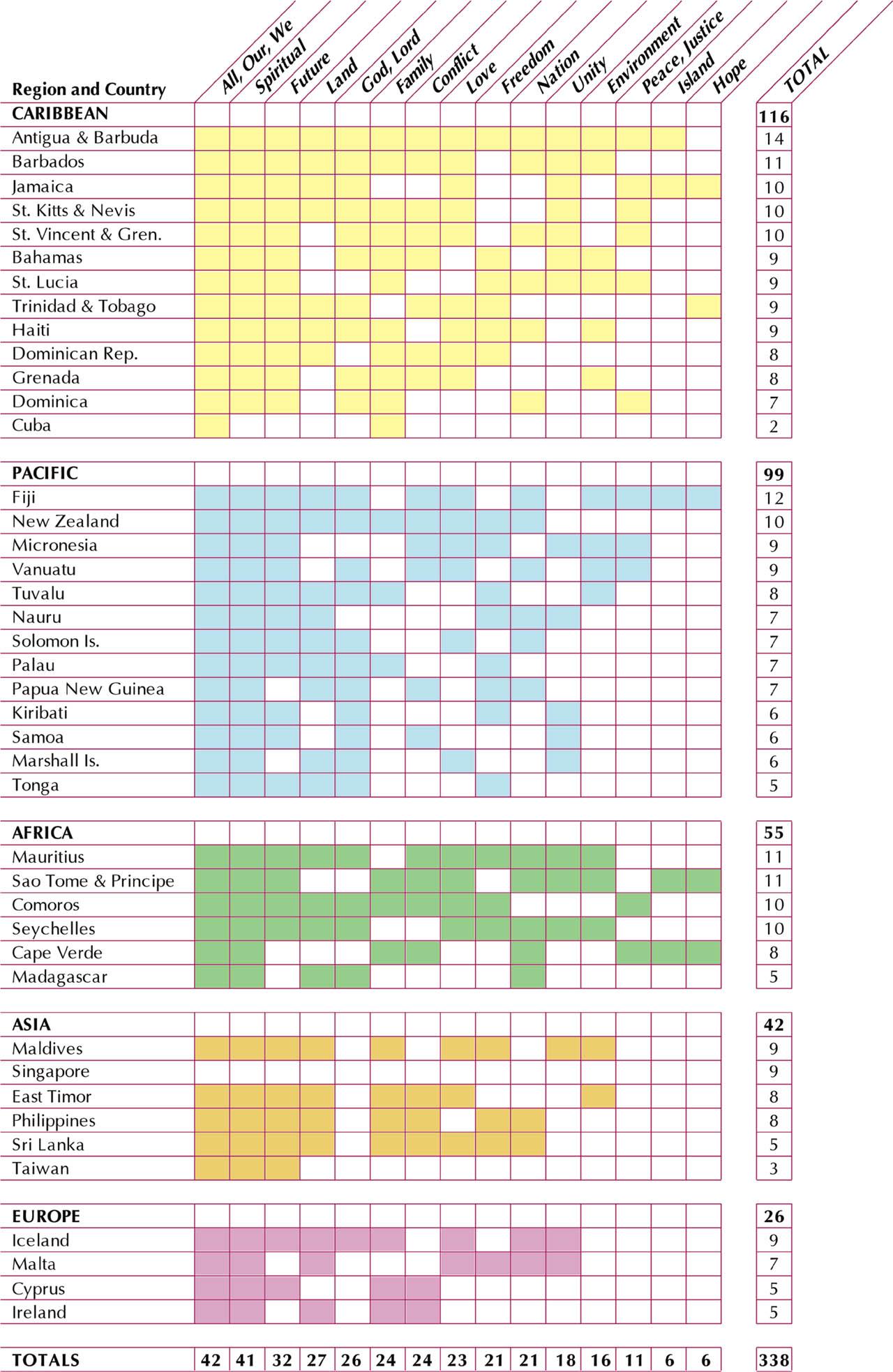 Categories of words in national anthems of small island states. Categories are listed from most frequent (“All/our/we” on the left) to least frequent (“Hope” on the right)Source: own elaboration