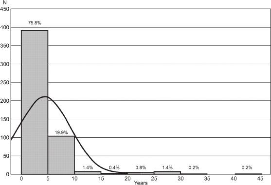 Duration to ascend the Crown of Polish Mountains Source: authors