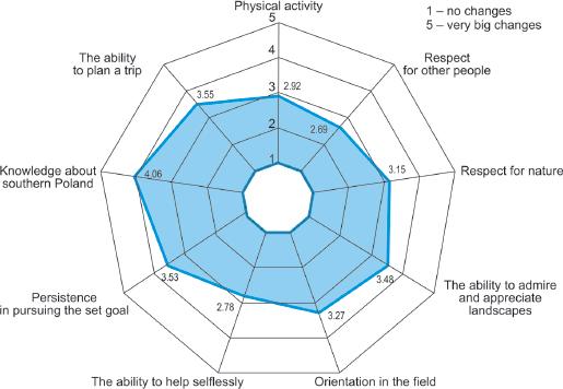 Changes in attitudes as a result of ascending the Crown of Polish Mountains Source: authors