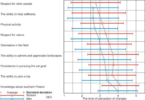 Changes in attitudes and the gender of respondents Source: authors