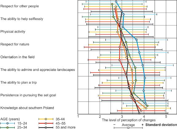 Changes in attitudes and the age of respondents Source: authors