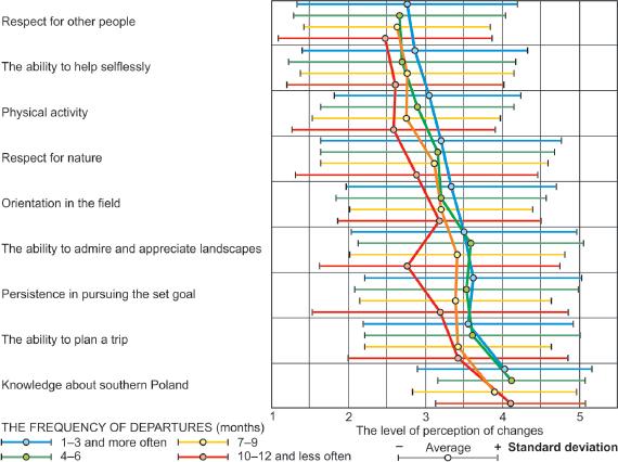 Changes in attitudes and the frequency of trips to the mountains Source: authors