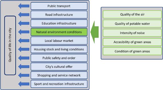 The dimensions of the quality of life in the city Source: own elaboration