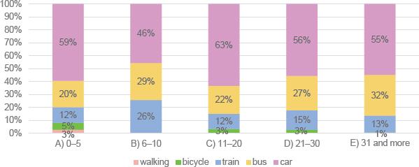 Combination of modes of transport used in cross-border mobility by distance to a border
Source: own survey, own processing