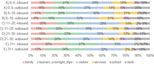 Outbound and inbound cross-border mobility motivation by distance to a border
Source: own survey, own processing