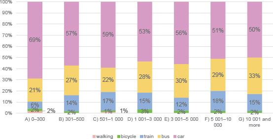 Combination of modes of transport used in cross-border mobility by municipal population size
Source: own survey, own processing